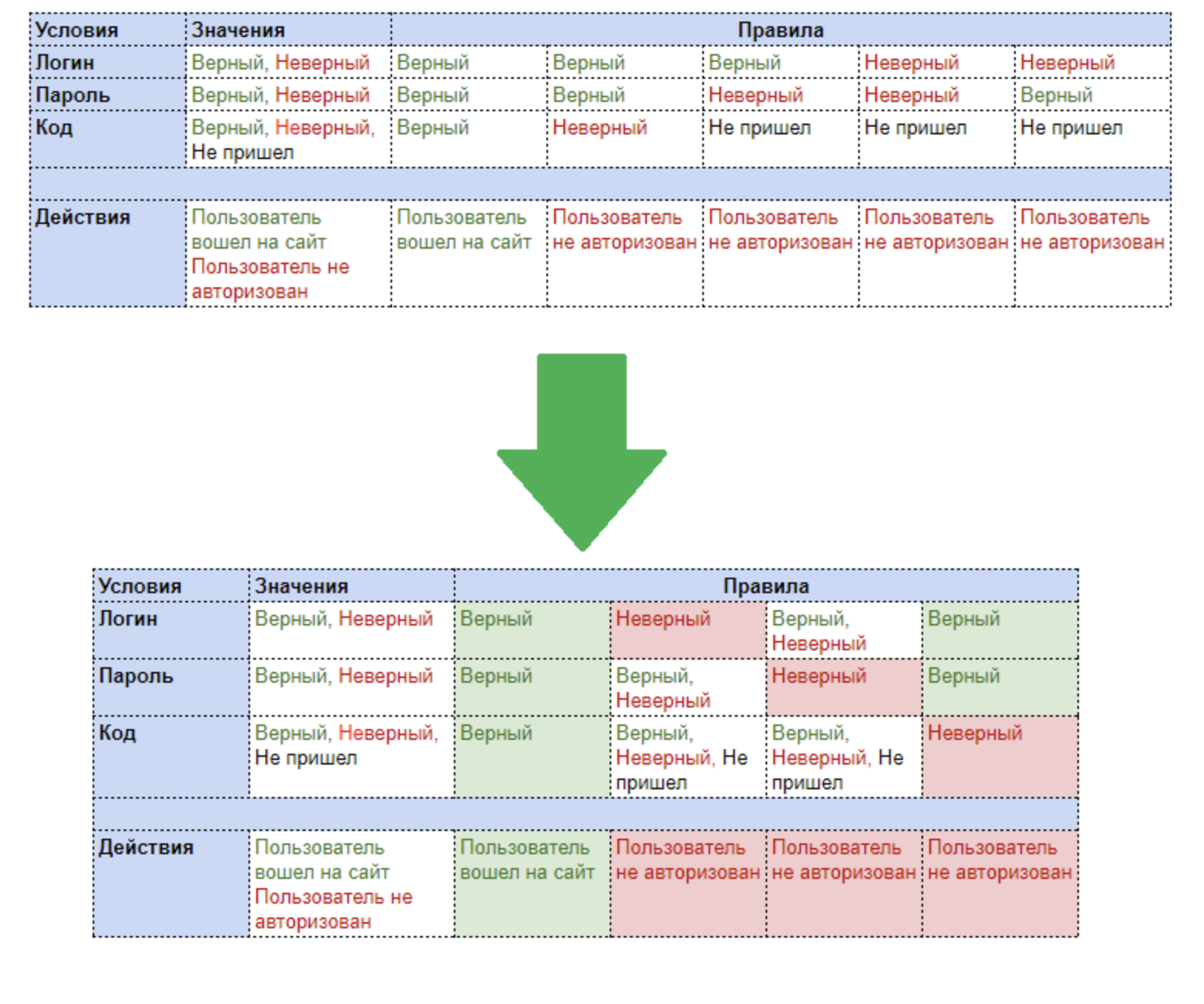 Таблица решений в тестировании. Таблица принятия решений. Таблица принятия решений пример. Таблица решений пример. Таблица принятия решений в тестировании пример.